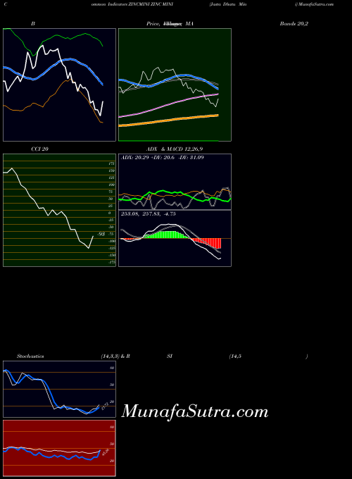 COMMODITY ZINC MINI (Jasta Dhatu Mini) ZINCMINI All indicator, ZINC MINI (Jasta Dhatu Mini) ZINCMINI indicators All technical analysis, ZINC MINI (Jasta Dhatu Mini) ZINCMINI indicators All free charts, ZINC MINI (Jasta Dhatu Mini) ZINCMINI indicators All historical values COMMODITY