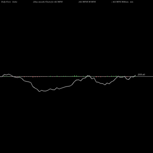 Force Index chart ALUMINIUM MINI ( ALUMINUMdhatu Mini) ALUMINI share COMMODITY Stock Exchange 