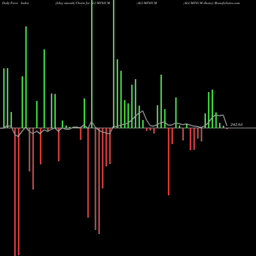 Force Index chart ALUMINIUM (ALUMINUM Dhatu) ALUMINIUM share COMMODITY Stock Exchange 