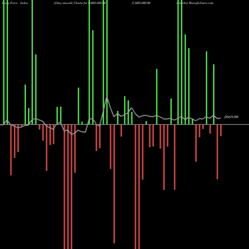 Force Index chart CARDAMOM (Elaichi) CARDAMOM share COMMODITY Stock Exchange 