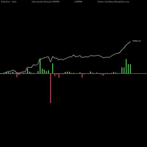 Force Index chart COPPER (Tamba Laal Dhatu) COPPER share COMMODITY Stock Exchange 