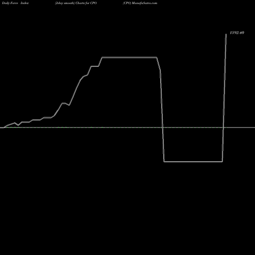 Force Index chart CPO CPO share COMMODITY Stock Exchange 