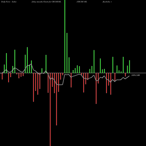 Force Index chart CRUDE OIL (Kachcha Tel Oil) CRUDEOIL share COMMODITY Stock Exchange 