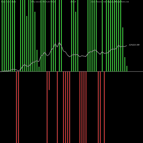 Force Index chart GOLD (Sona Swarna Tola 10gram) GOLD share COMMODITY Stock Exchange 