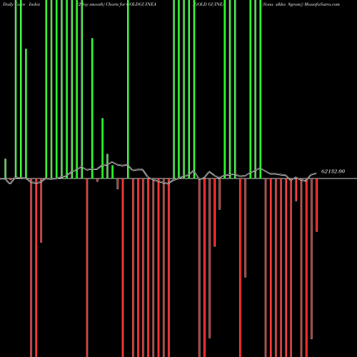 Force Index chart GOLD GUINEA (Sona Sikka 8gram) GOLDGUINEA share COMMODITY Stock Exchange 