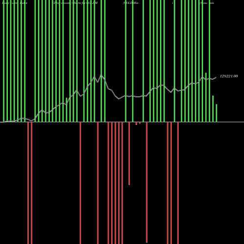 Force Index chart GOLD Mini (Sona Mini) GOLDM share COMMODITY Stock Exchange 