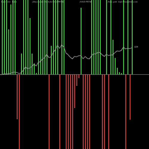 Force Index chart GOLD PETAL (Sona Patti Leaf) GOLDPETAL share COMMODITY Stock Exchange 