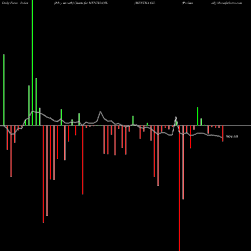 Force Index chart MENTHA OIL (Pudina Oil) MENTHAOIL share COMMODITY Stock Exchange 