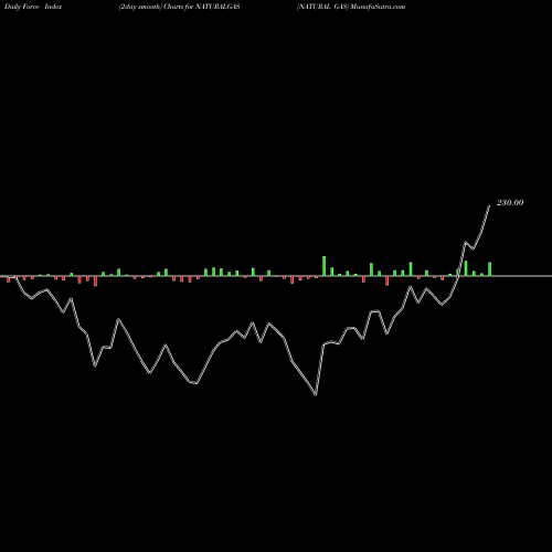 Force Index chart NATURAL GAS NATURALGAS share COMMODITY Stock Exchange 