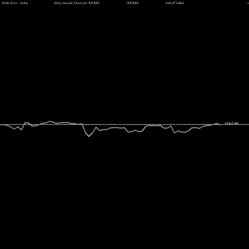Force Index chart NICKEL (GILAT Gillette Nickel Dhatu) NICKEL share COMMODITY Stock Exchange 