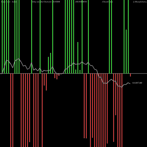 Force Index chart SILVER MINI (Chandi Mini) SILVERM share COMMODITY Stock Exchange 