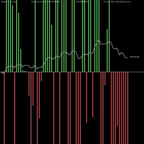 Force Index chart SILVER MICRO (Chandi Micro) SILVERMIC share COMMODITY Stock Exchange 