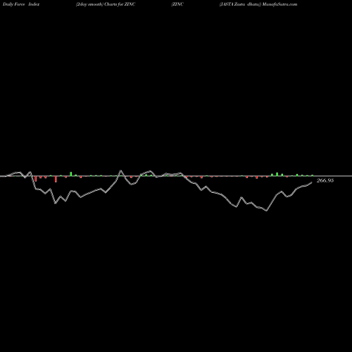 Force Index chart ZINC (JASTA Zasta Dhatu) ZINC share COMMODITY Stock Exchange 