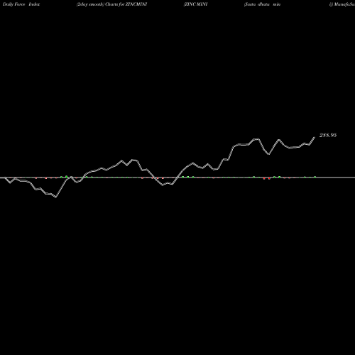 Force Index chart ZINC MINI (Jasta Dhatu Mini) ZINCMINI share COMMODITY Stock Exchange 