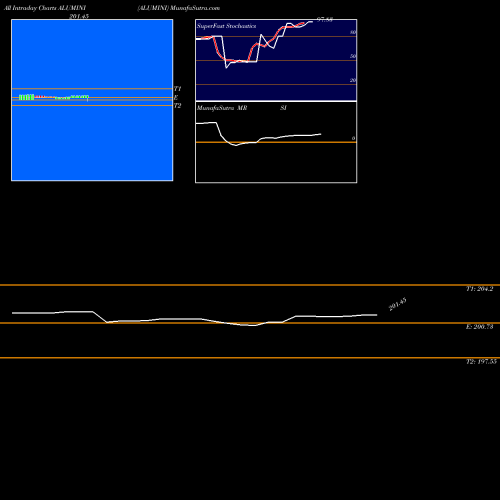 Aluminium Mini intraday chart ALUMINI intra day chart