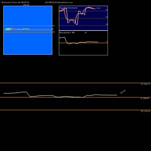 Aluminium Aluminum intraday chart ALUMINIUM intra day chart