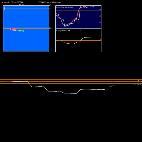 Copper Tamba intraday chart COPPER intra day chart