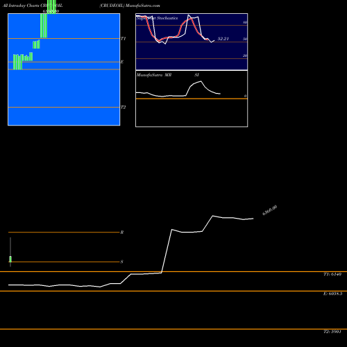 Crude Oil intraday chart CRUDEOIL intra day chart