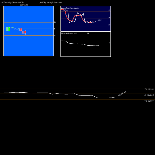 Gold Sona intraday chart GOLD intra day chart