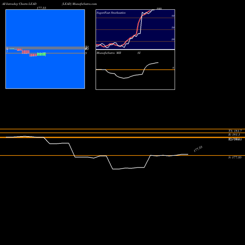 Lead Sisa intraday chart LEAD intra day chart