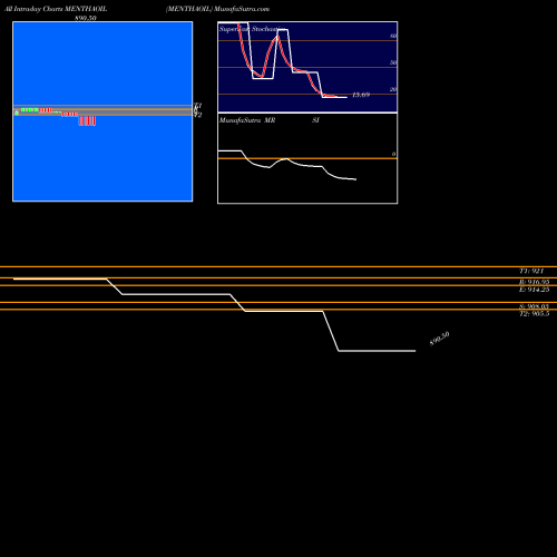 Mentha Oil intraday chart MENTHAOIL intra day chart