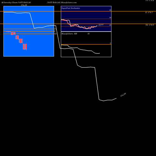 Natural Gas intraday chart NATURALGAS intra day chart