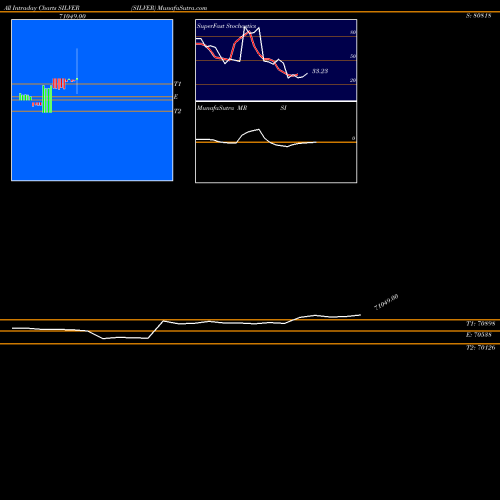 Silver Chandi intraday chart SILVER intra day chart