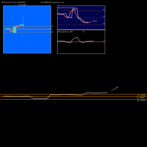 Silver Mini intraday chart SILVERM intra day chart