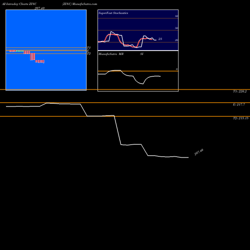 Zinc Jasta intraday chart ZINC intra day chart