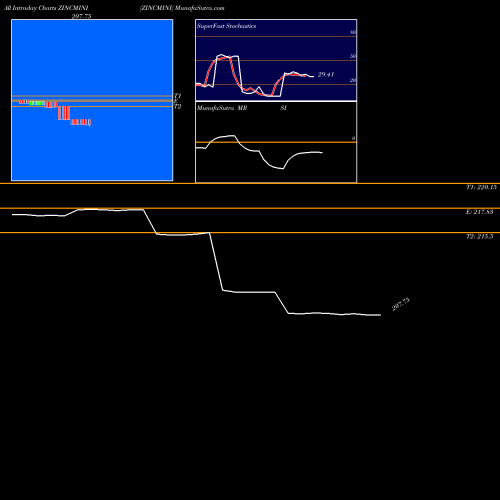Zinc Mini intraday chart ZINCMINI intra day chart
