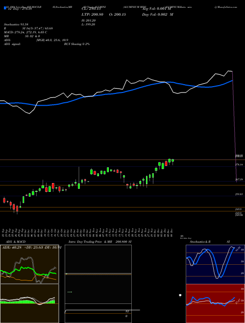 Chart Aluminium Mini (ALUMINI)  Technical (Analysis) Reports Aluminium Mini [
