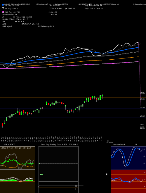 ALUMINIUM MINI ( ALUMINUMdhatu Mini) ALUMINI Support Resistance charts ALUMINIUM MINI ( ALUMINUMdhatu Mini) ALUMINI COMMODITY