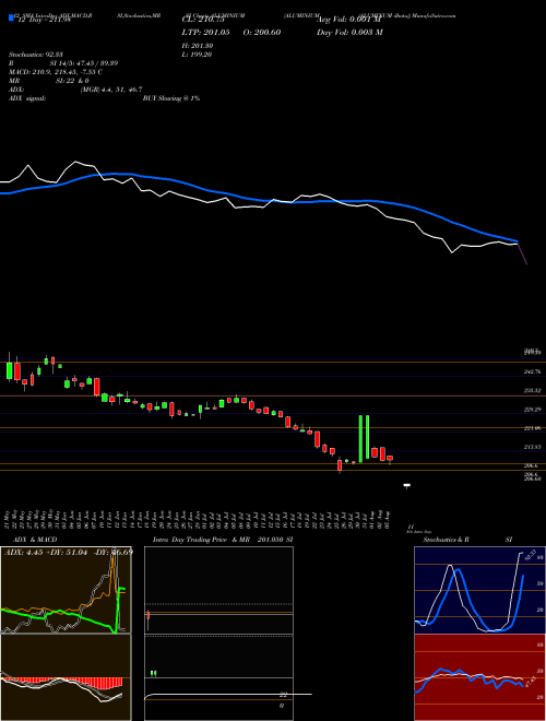 Chart Aluminium Aluminum (ALUMINIUM)  Technical (Analysis) Reports Aluminium Aluminum [