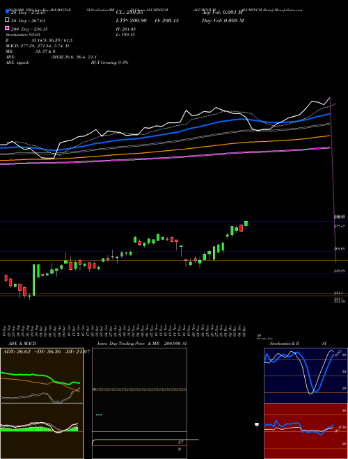 ALUMINIUM (ALUMINUM Dhatu) ALUMINIUM Support Resistance charts ALUMINIUM (ALUMINUM Dhatu) ALUMINIUM COMMODITY