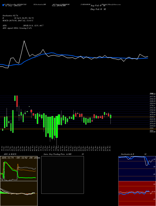 Chart Cardamom Elaichi (CARDAMOM)  Technical (Analysis) Reports Cardamom Elaichi [