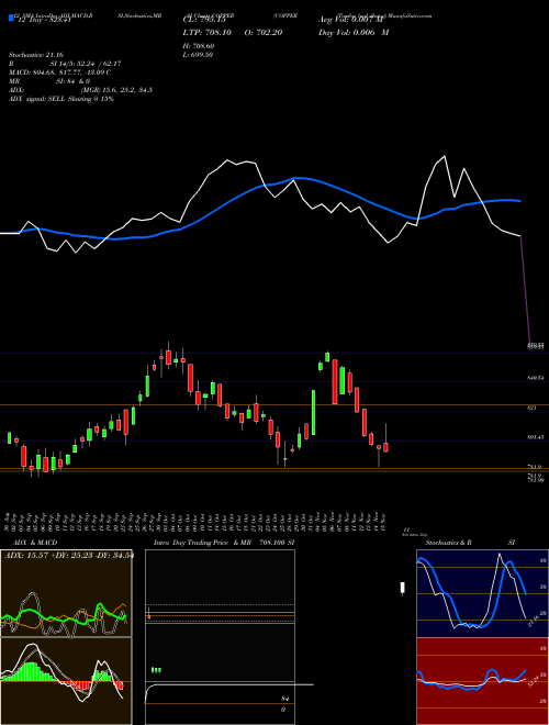 Chart Copper Tamba (COPPER)  Technical (Analysis) Reports Copper Tamba [