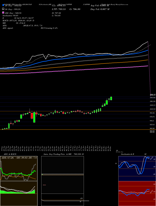 COPPER (Tamba Laal Dhatu) COPPER Support Resistance charts COPPER (Tamba Laal Dhatu) COPPER COMMODITY