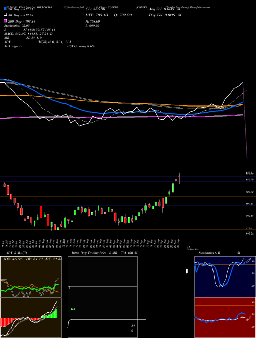 COPPER (Tamba Laal Dhatu) COPPER Support Resistance charts COPPER (Tamba Laal Dhatu) COPPER COMMODITY