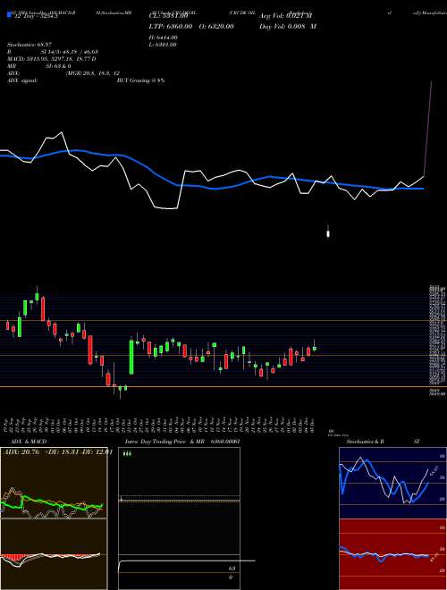 Chart Crude Oil (CRUDEOIL)  Technical (Analysis) Reports Crude Oil [