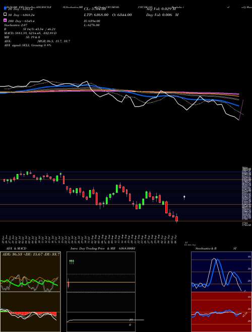 CRUDE OIL (Kachcha Tel Oil) CRUDEOIL Support Resistance charts CRUDE OIL (Kachcha Tel Oil) CRUDEOIL COMMODITY