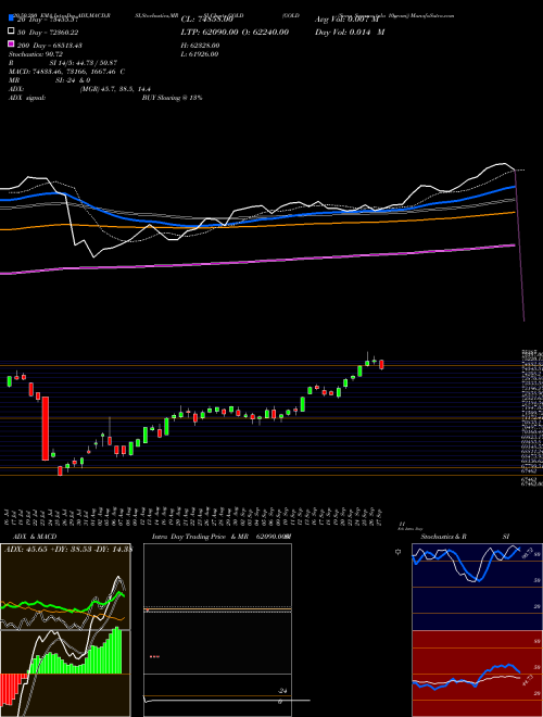 GOLD (Sona Swarna Tola 10gram) GOLD Support Resistance charts GOLD (Sona Swarna Tola 10gram) GOLD COMMODITY