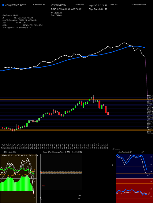 Chart Gold Mini (GOLDM)  Technical (Analysis) Reports Gold Mini [