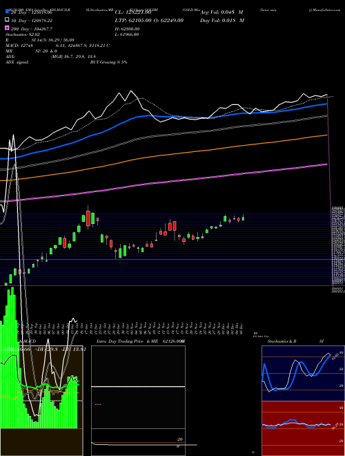GOLD Mini (Sona Mini) GOLDM Support Resistance charts GOLD Mini (Sona Mini) GOLDM COMMODITY