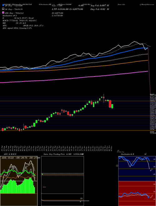 GOLD Mini (Sona Mini) GOLDM Support Resistance charts GOLD Mini (Sona Mini) GOLDM COMMODITY