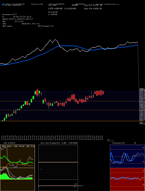 Chart Gold Petal (GOLDPETAL)  Technical (Analysis) Reports Gold Petal [