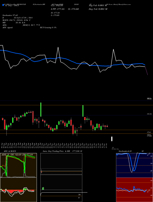 Chart Lead Sisa (LEAD)  Technical (Analysis) Reports Lead Sisa [