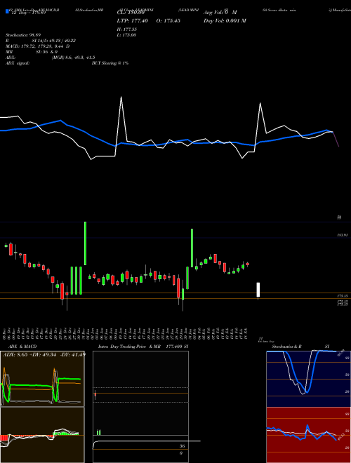 Chart Lead Mini (LEADMINI)  Technical (Analysis) Reports Lead Mini [