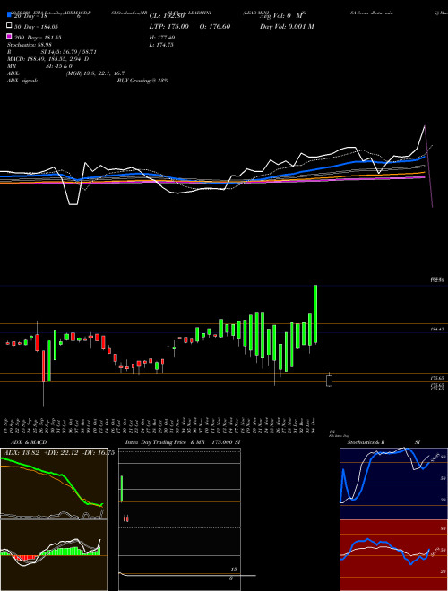 LEAD MINI (SISA Seesa Dhatu Mini) LEADMINI Support Resistance charts LEAD MINI (SISA Seesa Dhatu Mini) LEADMINI COMMODITY