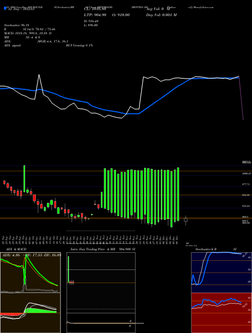 Chart Mentha Oil (MENTHAOIL)  Technical (Analysis) Reports Mentha Oil [