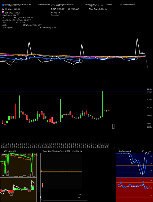 MENTHA OIL (Pudina Oil) MENTHAOIL Support Resistance charts MENTHA OIL (Pudina Oil) MENTHAOIL COMMODITY